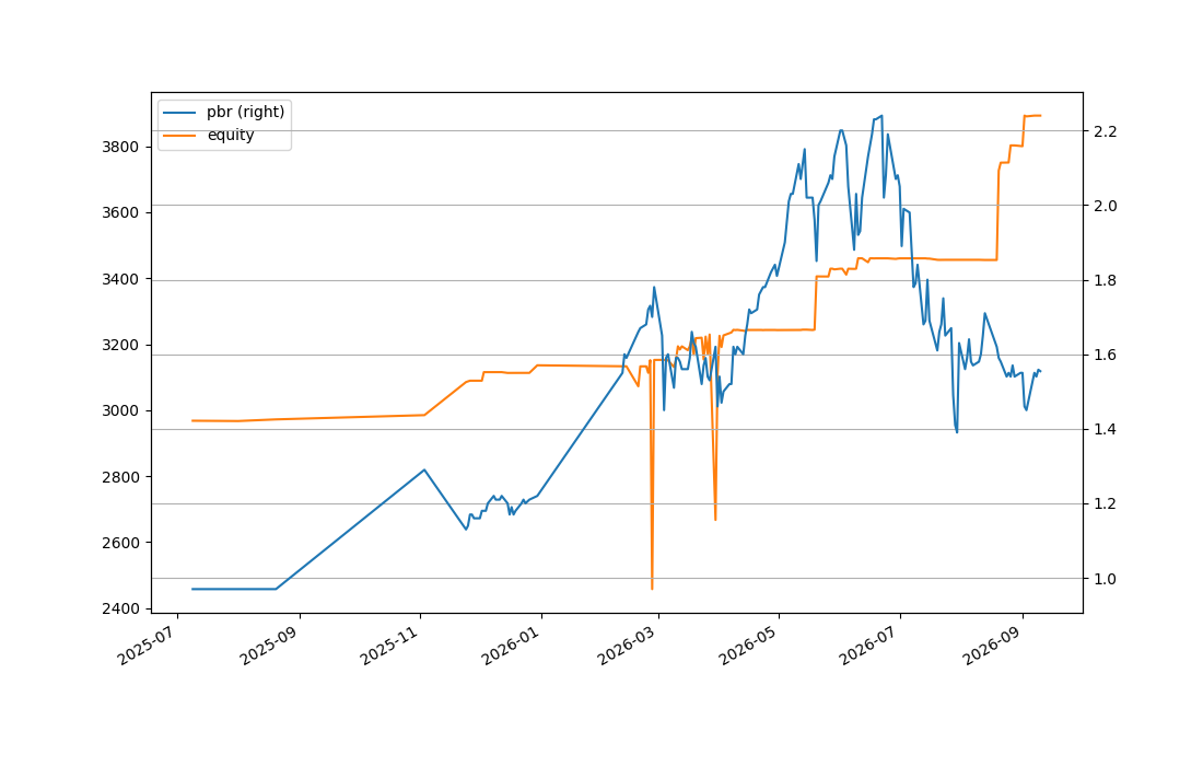 Figure for Korea Market PBR